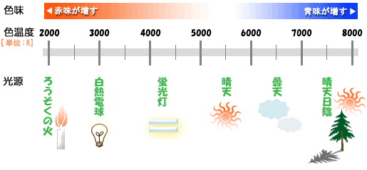 色温度が高いと青っぽく見え、低いと赤っぽく見えます
