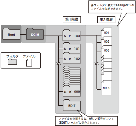 撮影した動画を保存するフォルダの階層