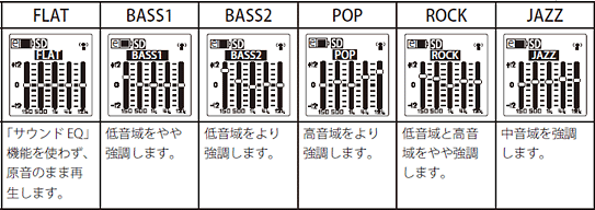 FLAT/BASS1/BASS2/POP/ROCK/JAZZ/USERのプリセットイコライザーに対応
