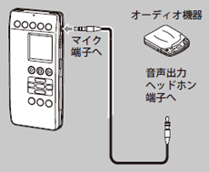 市販のオーディオケーブルを使用し、RadioSrever VJ-20のマイク端子と、外部機器の出力端子(イヤホン端子など)を接続します。