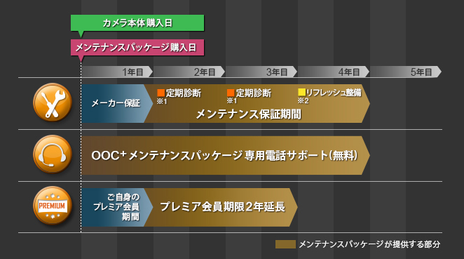 製品 (カメラ本体) と同時期購入のイメージ