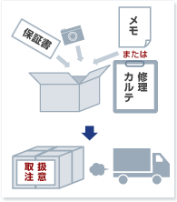 修理に出す場合のお願い確認事項 修理に出す場合のお願い確認事項